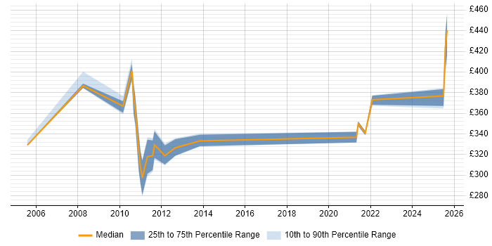 Contractor daily rate distribution trend for jobs in Knutsford citing CA Wily