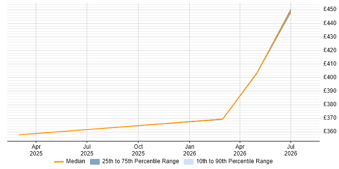 Contractor daily rate distribution trend for jobs in Knutsford citing Camunda