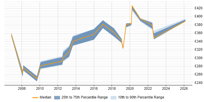 Contractor daily rate distribution trend for jobs in Knutsford citing Capacity Management