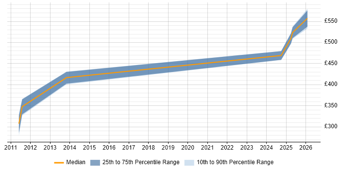Contractor daily rate distribution trend for jobs in Knutsford citing CCIE