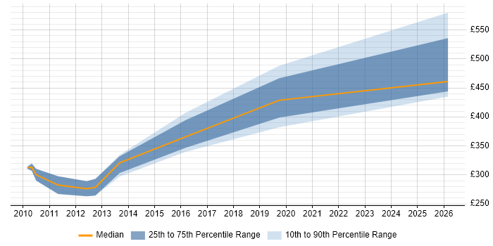 Contractor daily rate distribution trend for jobs in Knutsford citing CCNA