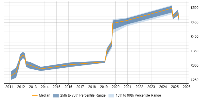 Contractor daily rate distribution trend for jobs in Knutsford citing CCNP