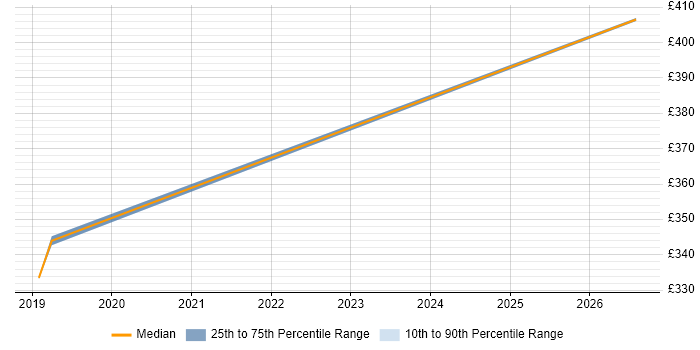 Contractor daily rate distribution trend for jobs in Knutsford citing CCSA