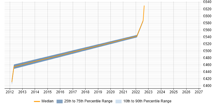 Contractor daily rate distribution trend for jobs in Knutsford citing CCSP