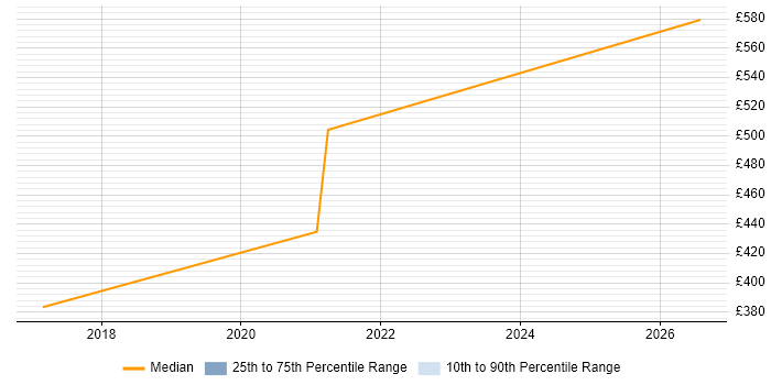 Contractor daily rate distribution trend for jobs in Knutsford citing CentOS