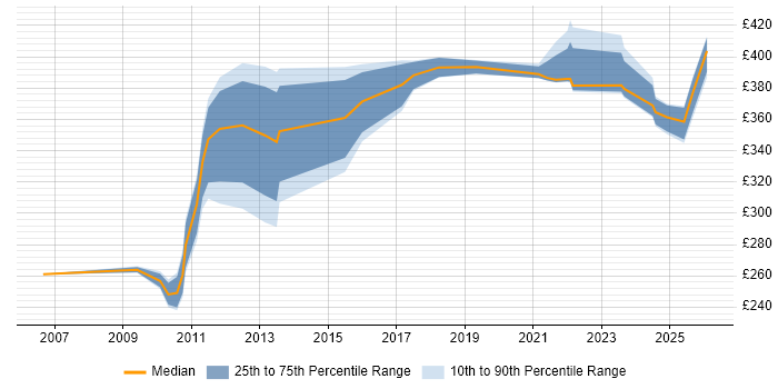 Contractor daily rate distribution trend for jobs in Knutsford citing Change Control