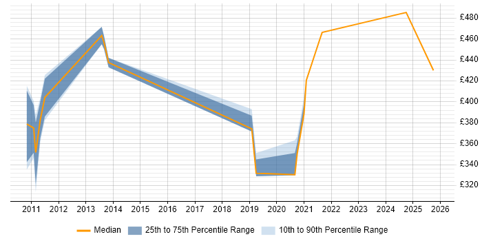 Contractor daily rate distribution trend for jobs in Knutsford citing CheckPoint