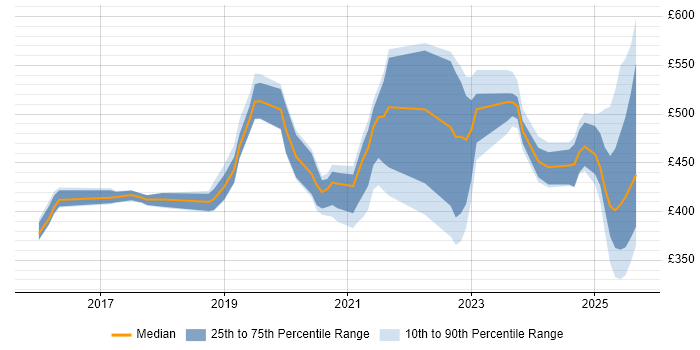 Contractor daily rate distribution trend for jobs in Knutsford citing CI/CD