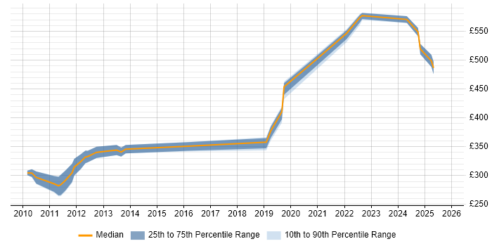 Contractor daily rate distribution trend for jobs in Knutsford citing Cisco Certification