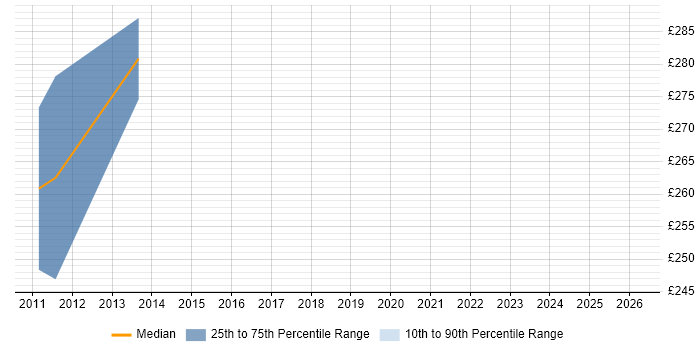 Contractor daily rate distribution trend for jobs in Knutsford citing Cisco Prime