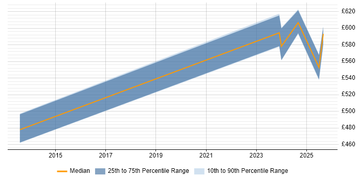Contractor daily rate distribution trend for jobs in Knutsford citing CISM