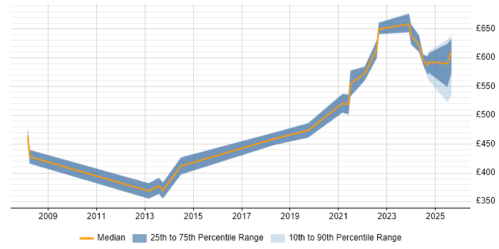 Contractor daily rate distribution trend for jobs in Knutsford citing CISSP Contractor daily rate distribution trend for jobs in Knutsford citing CISSP