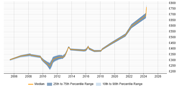 Contractor daily rate distribution trend for jobs in Knutsford citing Citrix