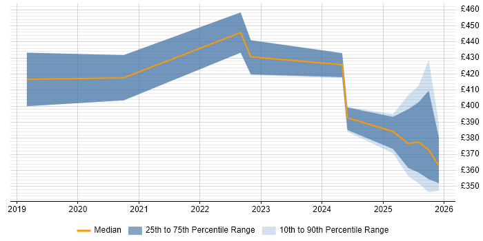 Contractor daily rate distribution trend for jobs in Knutsford citing Clean Code