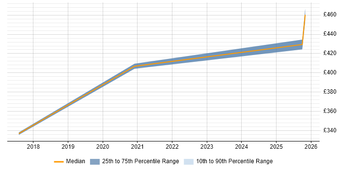 Contractor daily rate distribution trend for jobs in Knutsford citing Client Onboarding