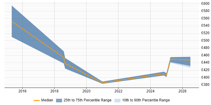 Contractor daily rate distribution trend for jobs in Knutsford citing Client/Server