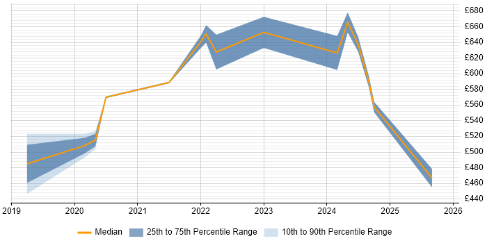 Contractor daily rate distribution trend for Cloud Architect job vacancies in Knutsford