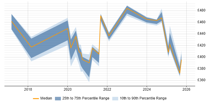 Contractor daily rate distribution trend for Cloud Engineer job vacancies in Knutsford