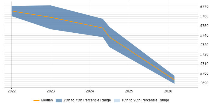 Contractor daily rate distribution trend for Cloud Security Architect job vacancies in Knutsford
