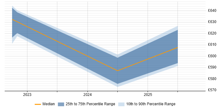 Contractor daily rate distribution trend for jobs in Knutsford citing Cloud Security Posture