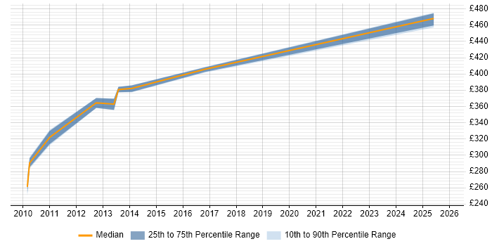 Contractor daily rate distribution trend for jobs in Knutsford citing COBIT