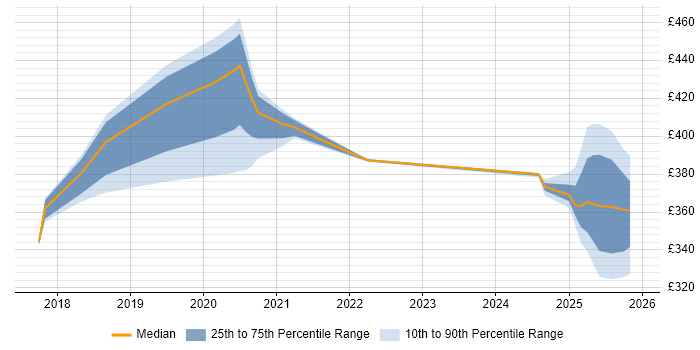 Contractor daily rate distribution trend for jobs in Knutsford citing Code Quality