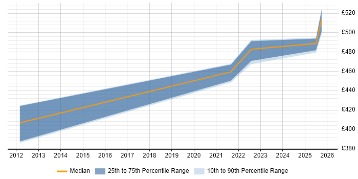 Contractor daily rate distribution trend for jobs in Knutsford citing Collaborative Culture