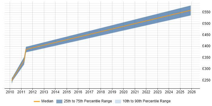 Contractor daily rate distribution trend for Compliance Manager job vacancies in Knutsford