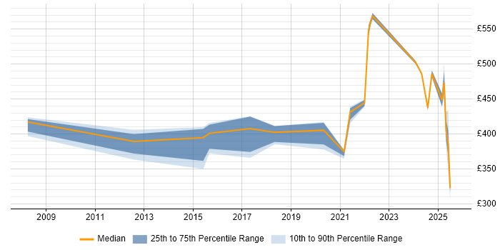 Contractor daily rate distribution trend for jobs in Knutsford citing Computer Science Degree