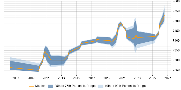 Contractor daily rate distribution trend for jobs in Knutsford citing Configuration Management
