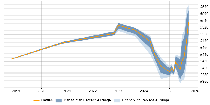 Contractor daily rate distribution trend for jobs in Knutsford citing Containerisation