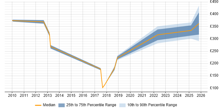 Contractor daily rate distribution trend for jobs in Knutsford citing Content Management