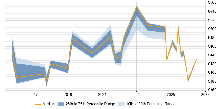 Contractor daily rate distribution trend for jobs in Knutsford citing Continuous Delivery