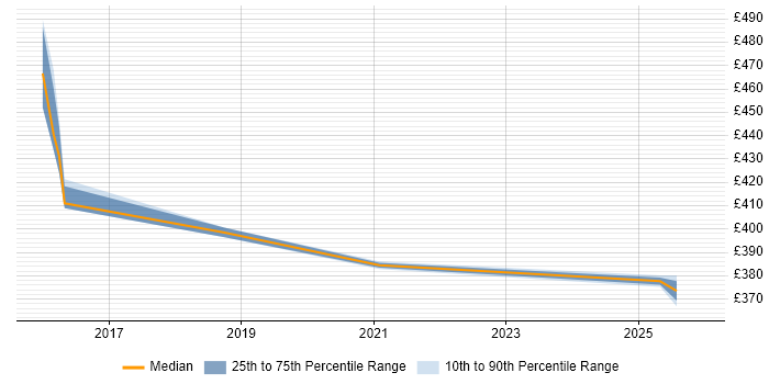 Contractor daily rate distribution trend for jobs in Knutsford citing Continuous Deployment