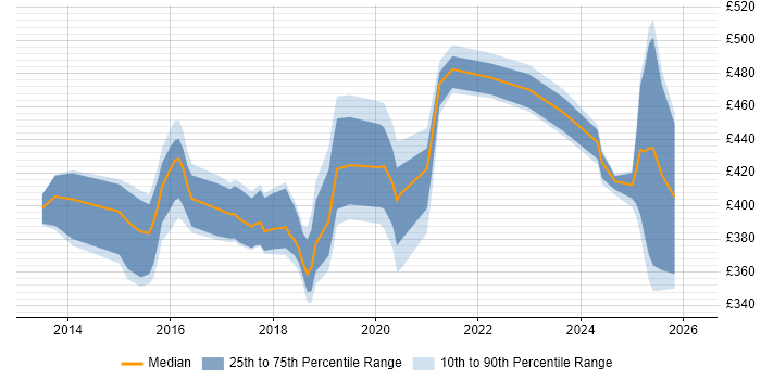 Contractor daily rate distribution trend for jobs in Knutsford citing Continuous Integration
