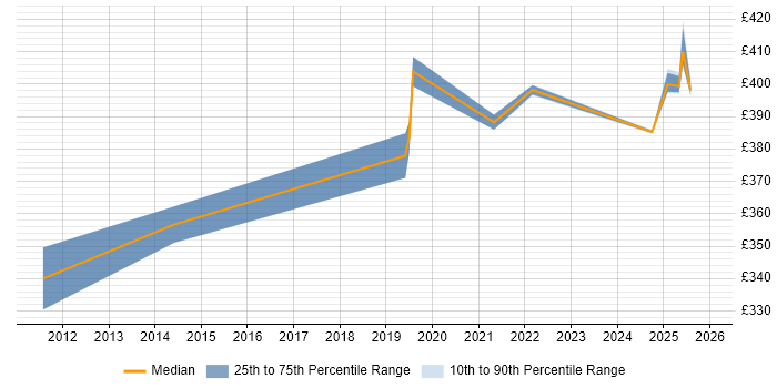 Contractor daily rate distribution trend for jobs in Knutsford citing Contract Management