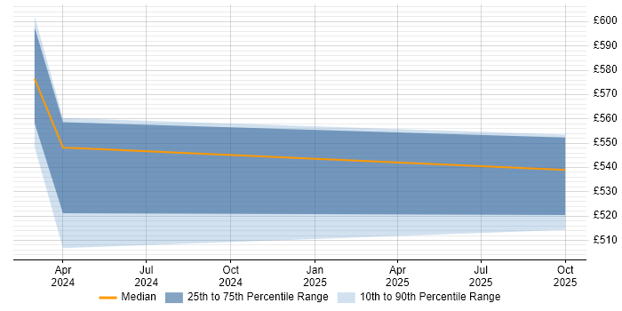 Contractor daily rate distribution trend for jobs in Knutsford citing Contract Negotiation