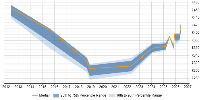 Contractor daily rate distribution trend for jobs in Knutsford citing Corporate Banking