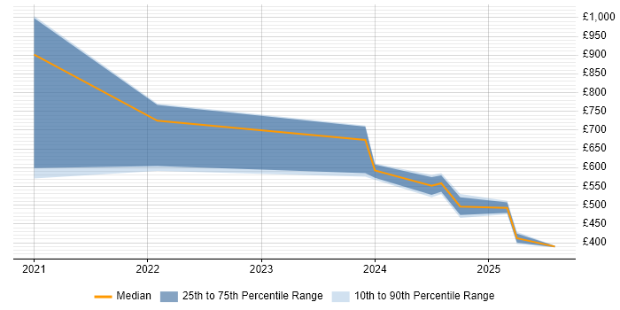 Contractor daily rate distribution trend for jobs in Knutsford citing Cost Reduction