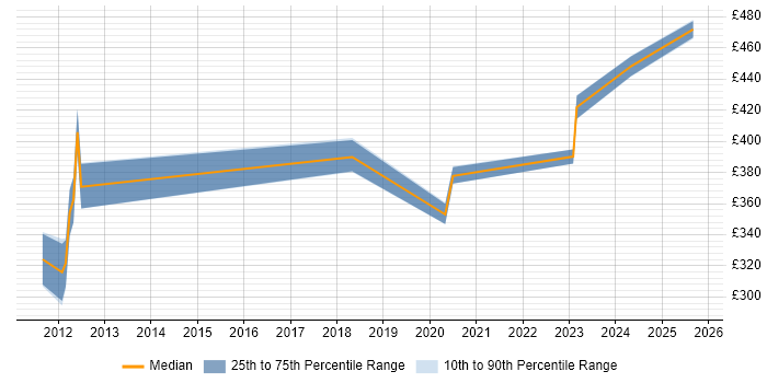 Contractor daily rate distribution trend for jobs in Knutsford citing Credit Risk