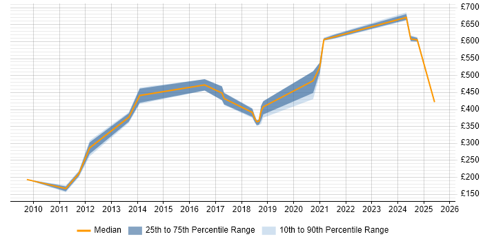 Contractor daily rate distribution trend for jobs in Knutsford citing Cryptography