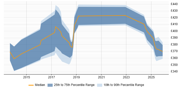 Contractor daily rate distribution trend for jobs in Knutsford citing CSS3