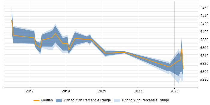 Contractor daily rate distribution trend for jobs in Knutsford citing Cucumber
