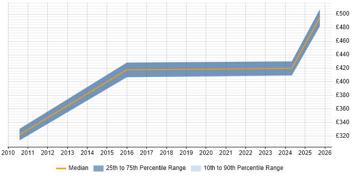 Contractor daily rate distribution trend for jobs in Knutsford citing Culture Change