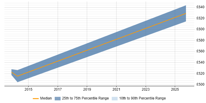 Contractor daily rate distribution trend for jobs in Knutsford citing Customer-Centric Approach