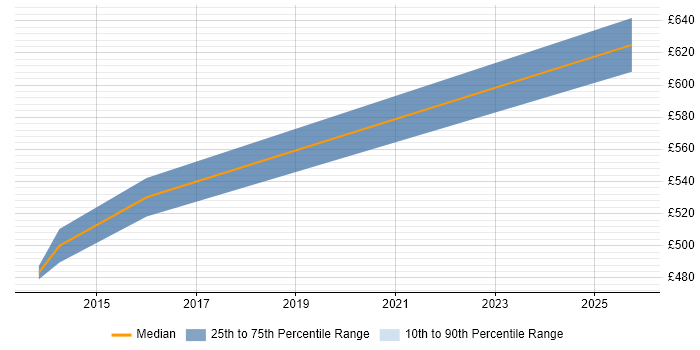 Contractor daily rate distribution trend for jobs in Knutsford citing Customer-Centricity