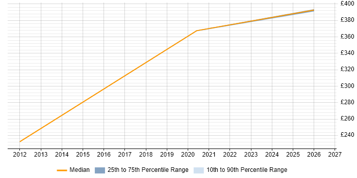 Contractor daily rate distribution trend for jobs in Knutsford citing Customer Engagement
