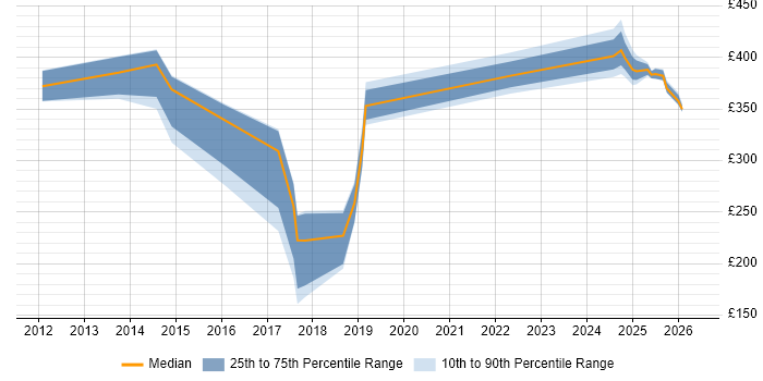 Contractor daily rate distribution trend for jobs in Knutsford citing Customer Experience