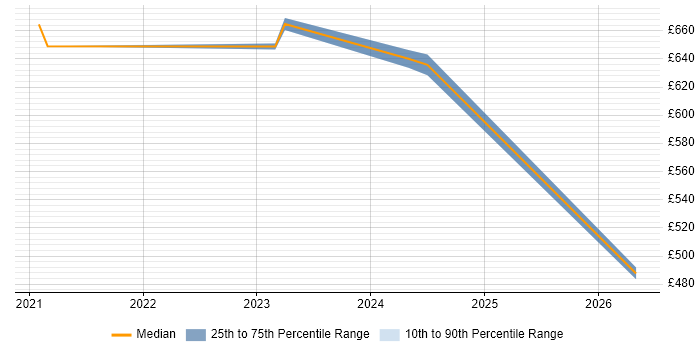 Contractor daily rate distribution trend for jobs in Knutsford citing Cyber Kill Chain