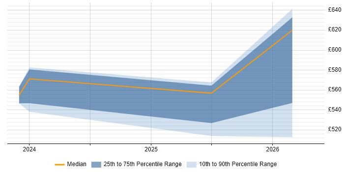 Contractor daily rate distribution trend for jobs in Knutsford citing Cyber Resilience